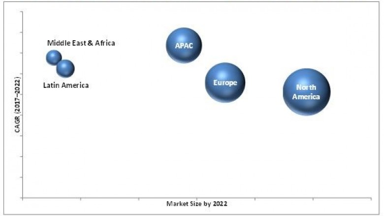 Professional Services Automation Market Segmentation, Application, Technology and Analysis Forecast to 2022